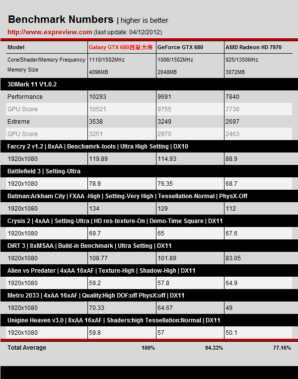 Обзор и тестирование видеокарты Galaxy GeForce GTX 680 4ГБ